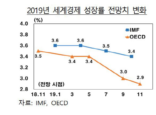 올해 세계경제는 지난해의 심리위축, 교역과 투자 부진을 초래했던 글로벌 충격이 다소 완화되면서 성장세가 완만하게 개선될 것으로 예상되고 있다. 한국은행 제공